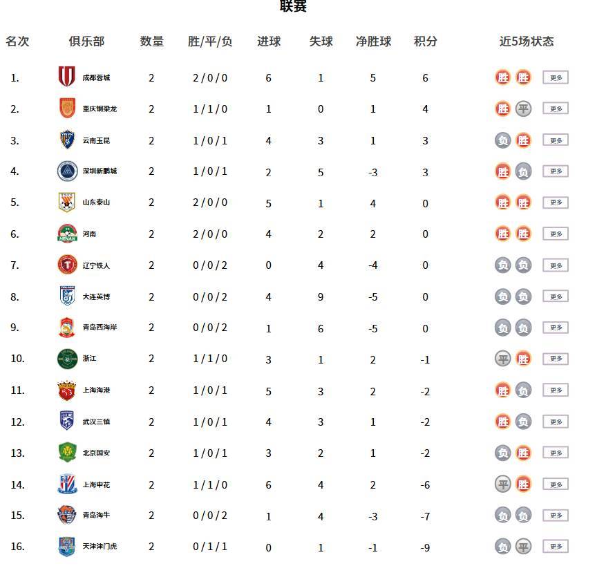 开运体育登录入口-中超积分榜：成都蓉城领跑，两队积分“清零”